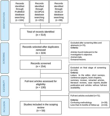 Difficulties in the Prognostic Study of Oral Leukoplakia: Standardisation Proposal of Follow-Up Parameters